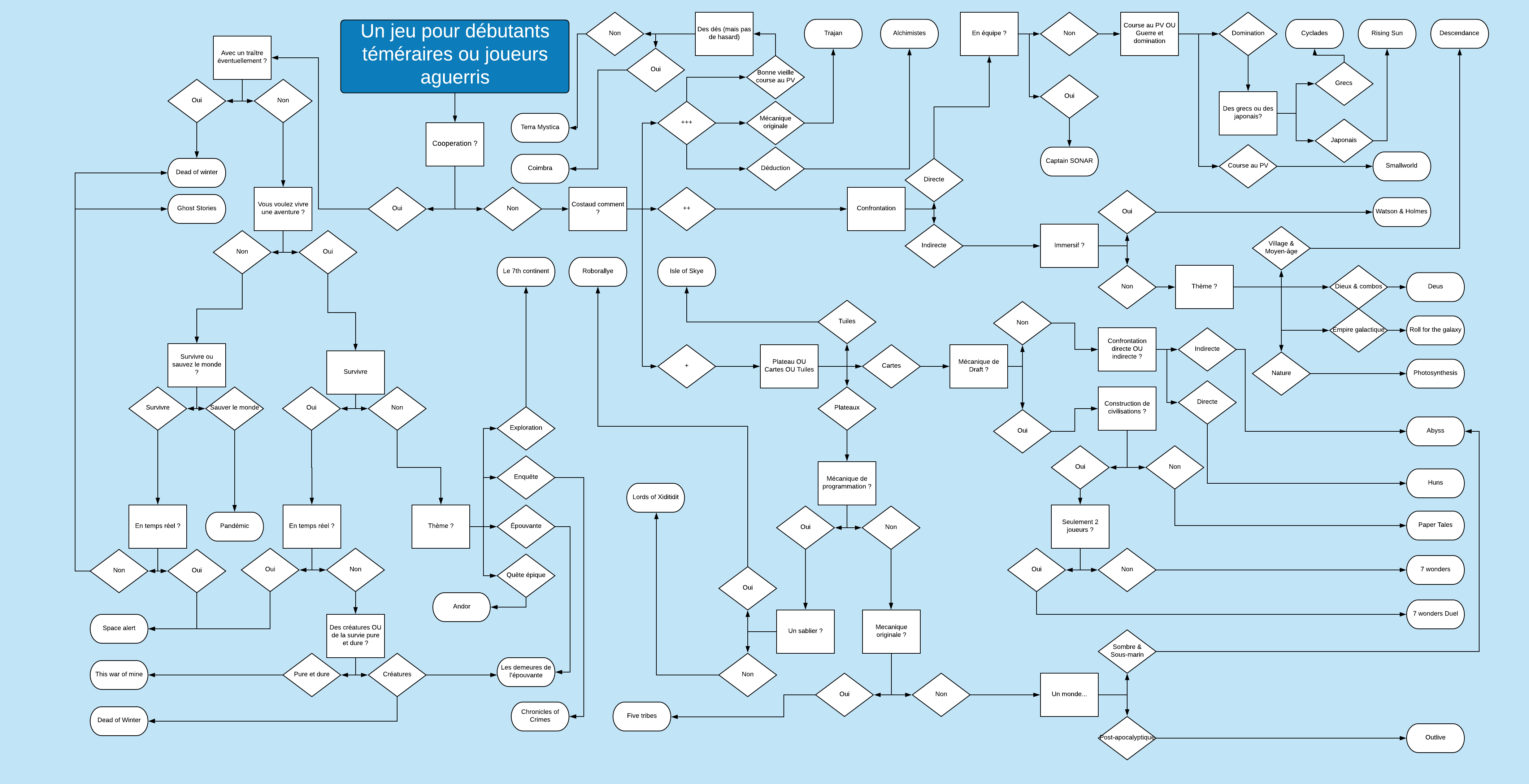 Comment choisir son jeu. L&rsquo;autre flowchart (bien pratique)